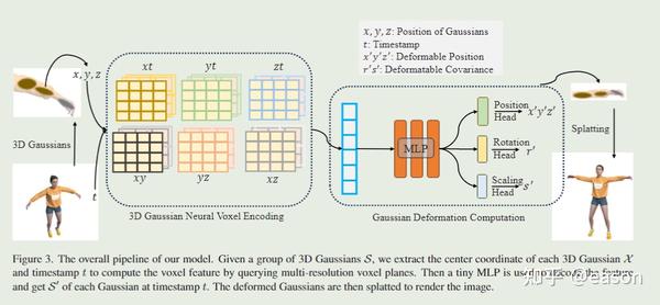 4D Gaussian Splatting for Real-Time Dynamic Scene Rendering - 知乎