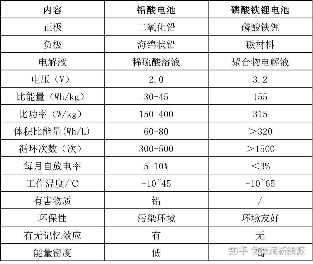 磷酸铁锂电池与铅酸电池比较