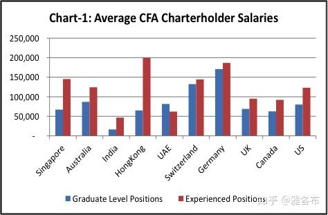 cfa考試cfa證書有多少價值cfa持證人收入分析
