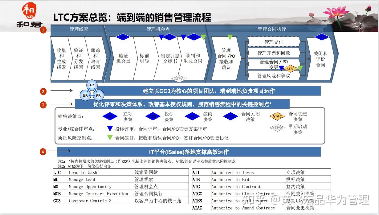 黄飞宏华为价值2000万美元的ltc流程最终效果如何
