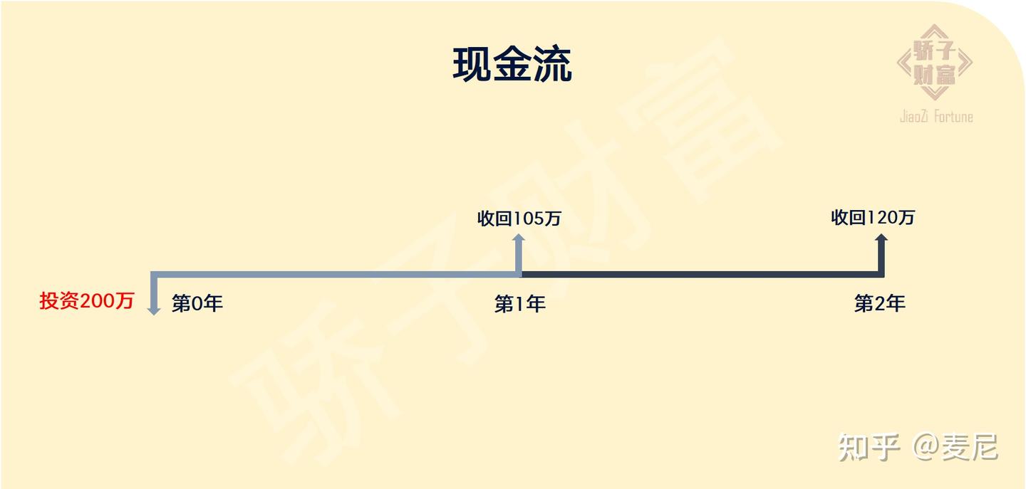 投资中，常谈的“IRR-内部收益率”到底是啥？ - 知乎