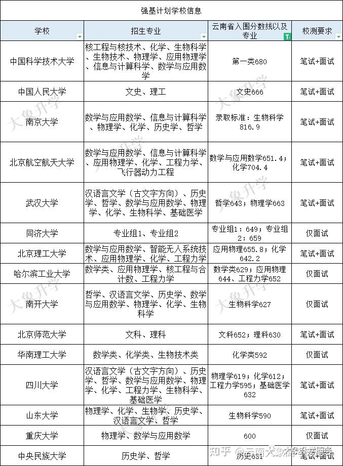 2023年強基計劃招生簡章即將發佈只能報一所學校該怎麼選