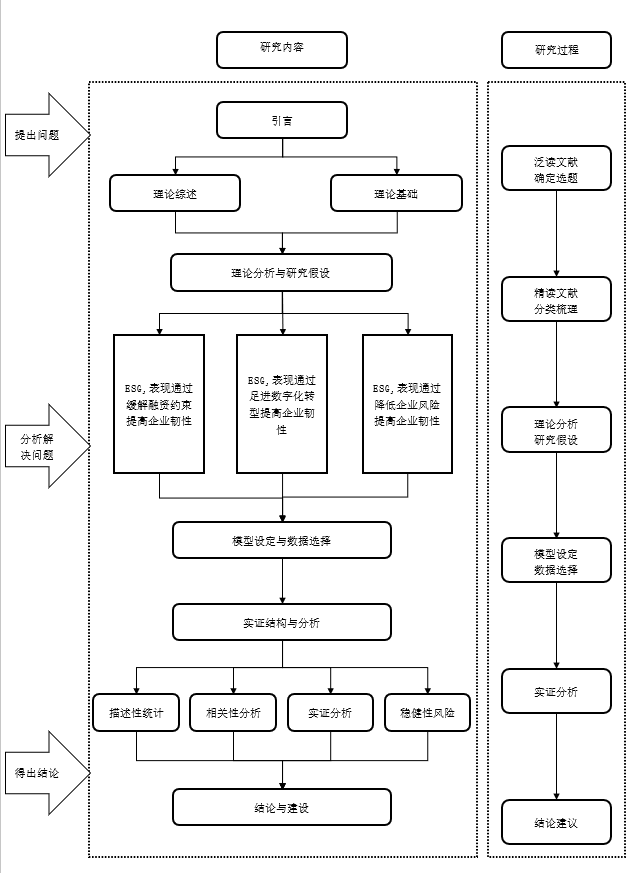 技术路线图模板 word版可编辑 适用于基金课题申请 毕业论文 自科社科