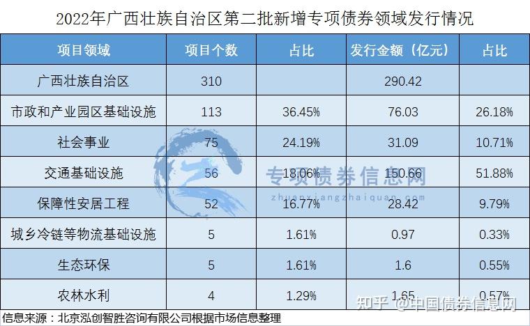 发行预告广西壮族自治区披露2022年第二批新增专项债券完整版项目清单