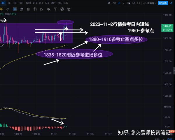 2023.11.2 白天行情分析 - 知乎