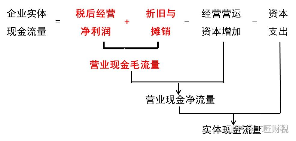 实体现金流量