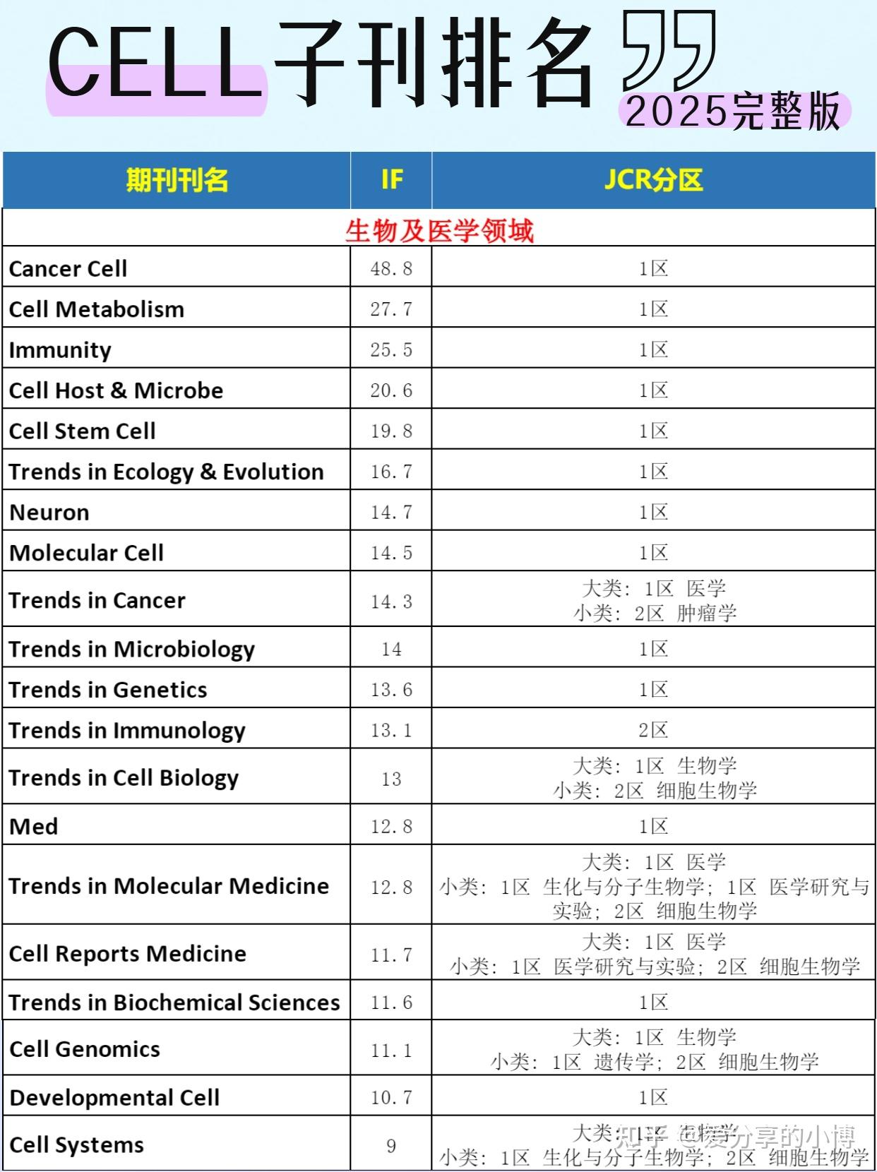 CELL最全最新子刊排名！！ - 知乎