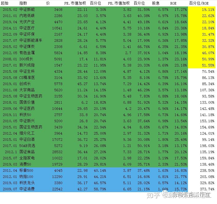 2023/03/06 质优价廉指数估值表 - 知乎