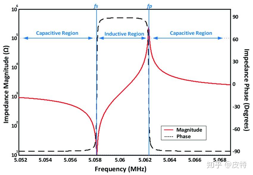 振荡器基础3——图解晶振：为什么单片机的晶振旁边要加电容？ 知乎