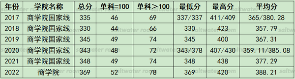 上海會計金融大學分數線_上海財經大學會計學錄取分數線_2023年上海立信會計金融學院錄取分數線(2023-2024各專業最低錄取分數線)