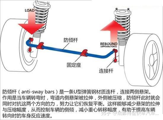 汽车改装防倾杆有用吗作用分析
