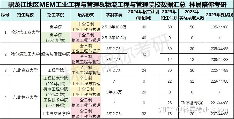 mba/emba招生院校共9所,其中:全日制招生院校5所:哈爾濱工程大學(211)