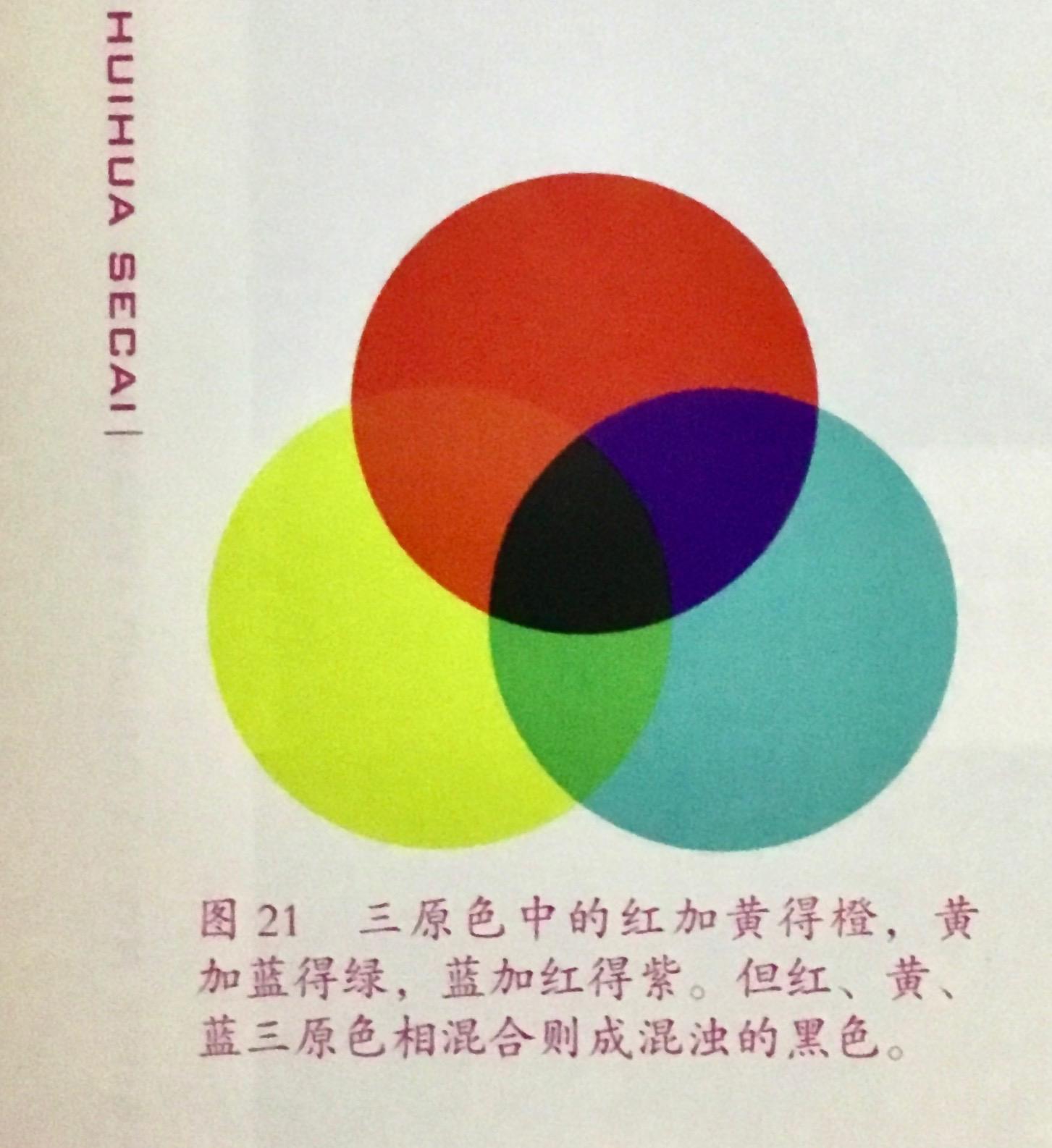 按这个说法,青品黄才是原色,但美术上的三原色为红黄蓝,两者出入甚远.