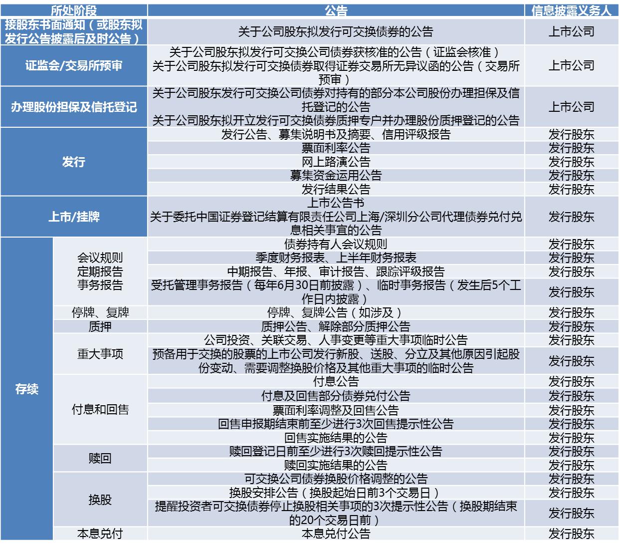 证券事务代表（证代）养成手册（23）：重大事项之发行可交换公司债券- 知乎
