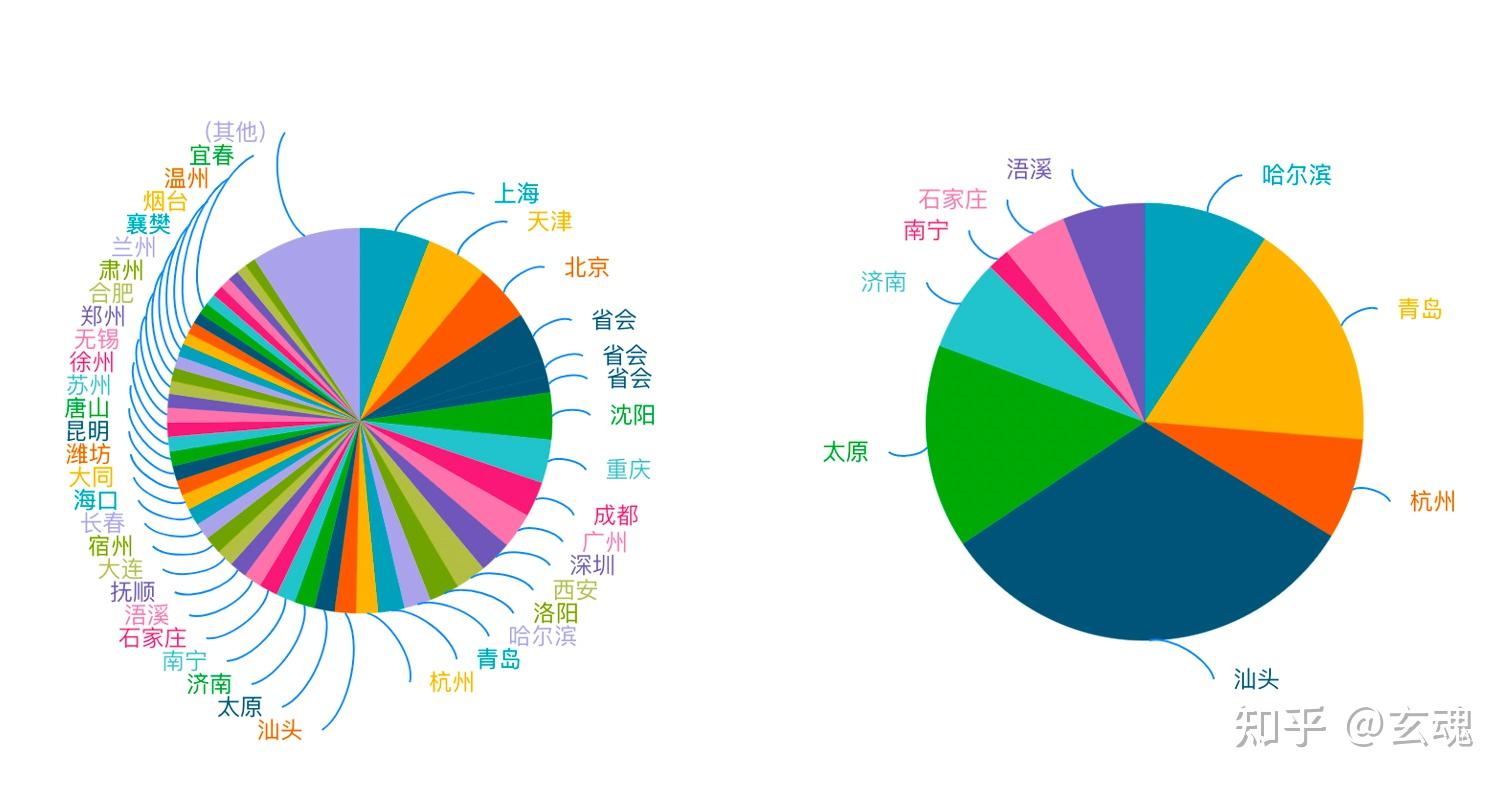 饼图指北piechart