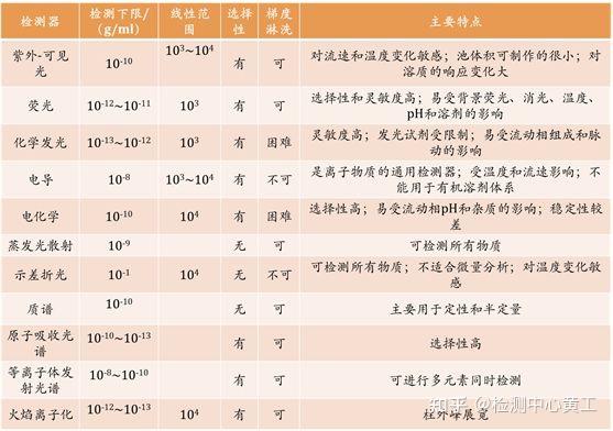 一文读懂高效液相色谱(HPLC)基础原理及系统组成 - 知乎