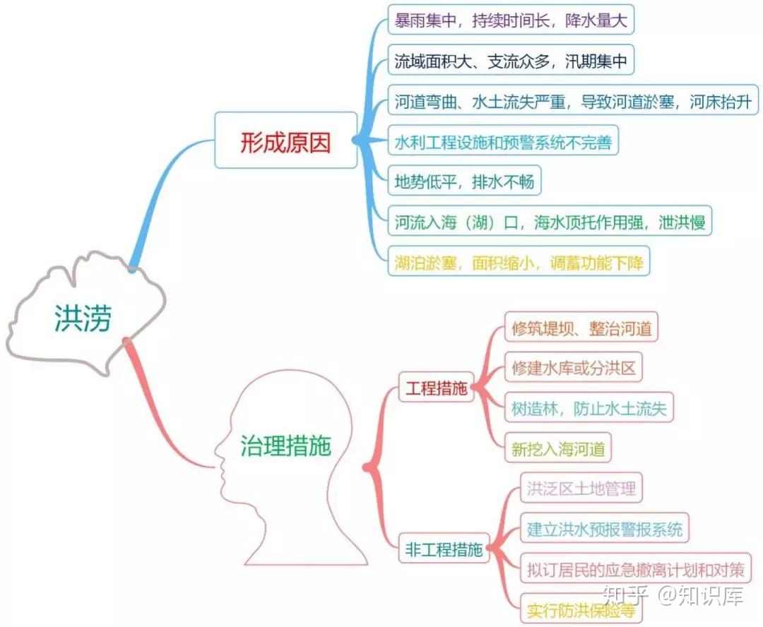 高中地理思維導圖自然災害