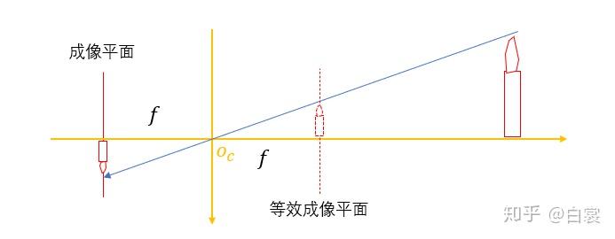 相机模型与视觉测距 相机模型与视觉测距