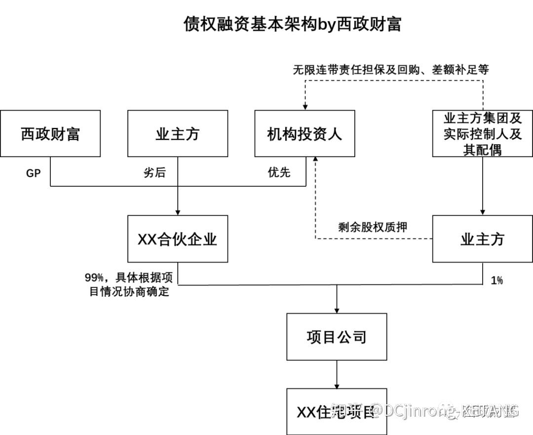 中小开发商融资之选：明股实债、融资代建、小股操盘与合作开发实务方案- 知乎