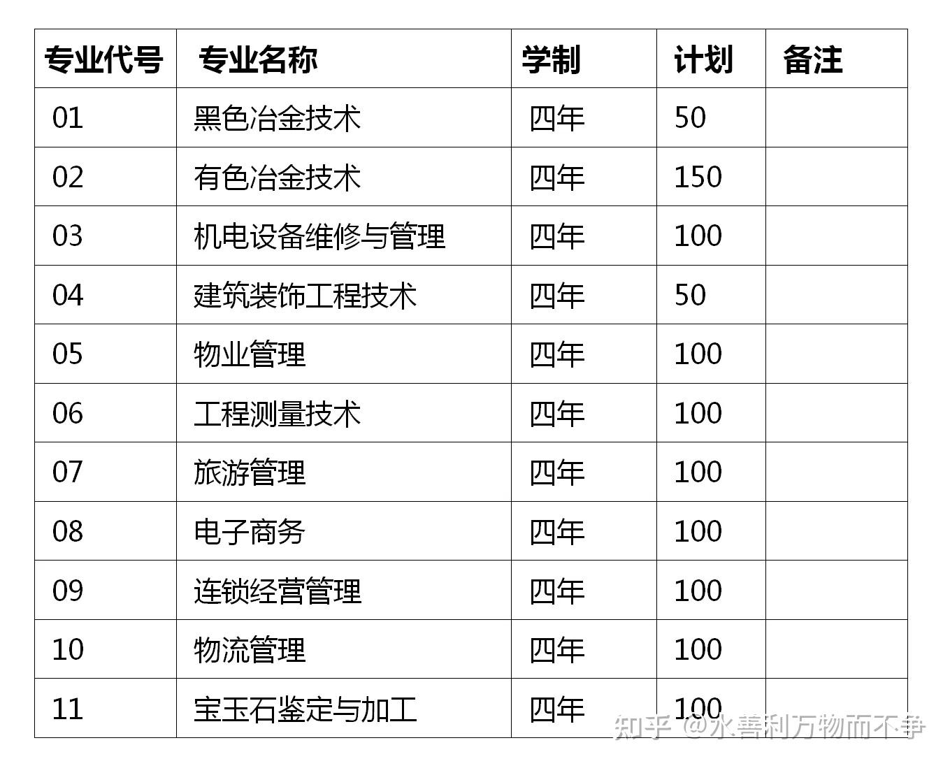 昆明冶金高等專科學校2021年擴招招生簡章