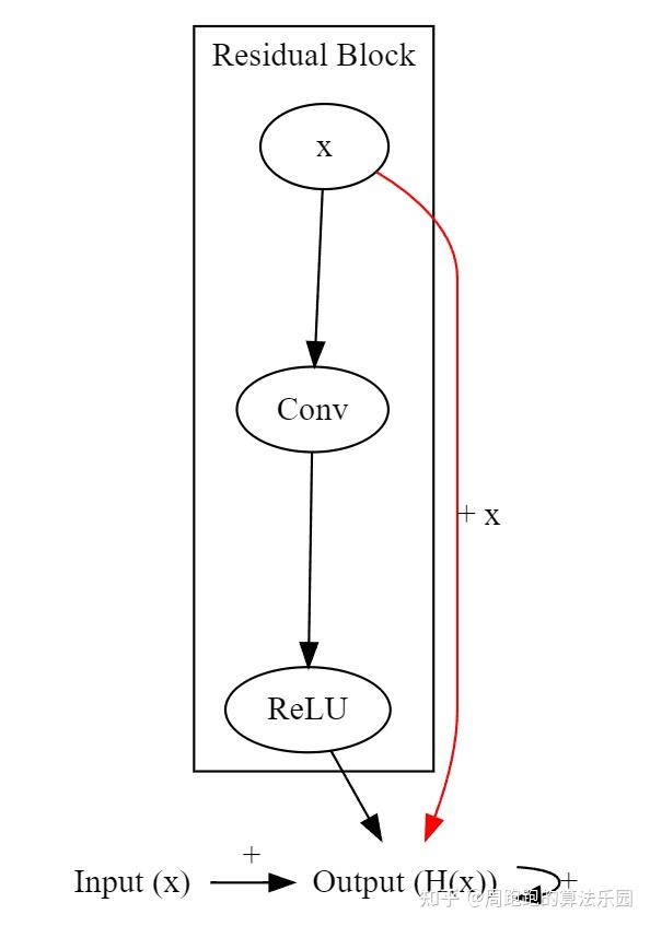 Graphviz online resnet 