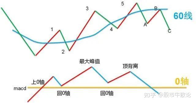 图解波浪理论 - 知乎