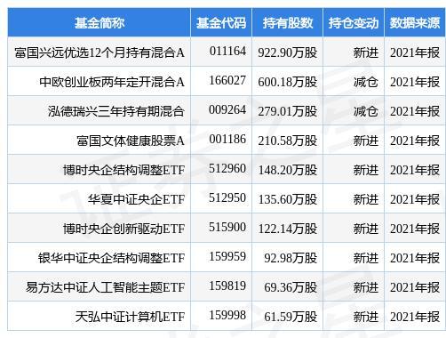 美亚柏科跌627%,富国兴远优选12个月持有混合a基金2021年报重仓该股