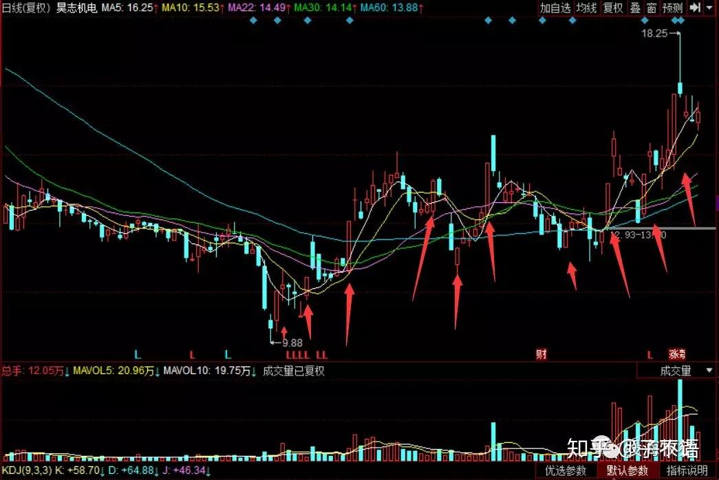 如何挑选一只好股票?