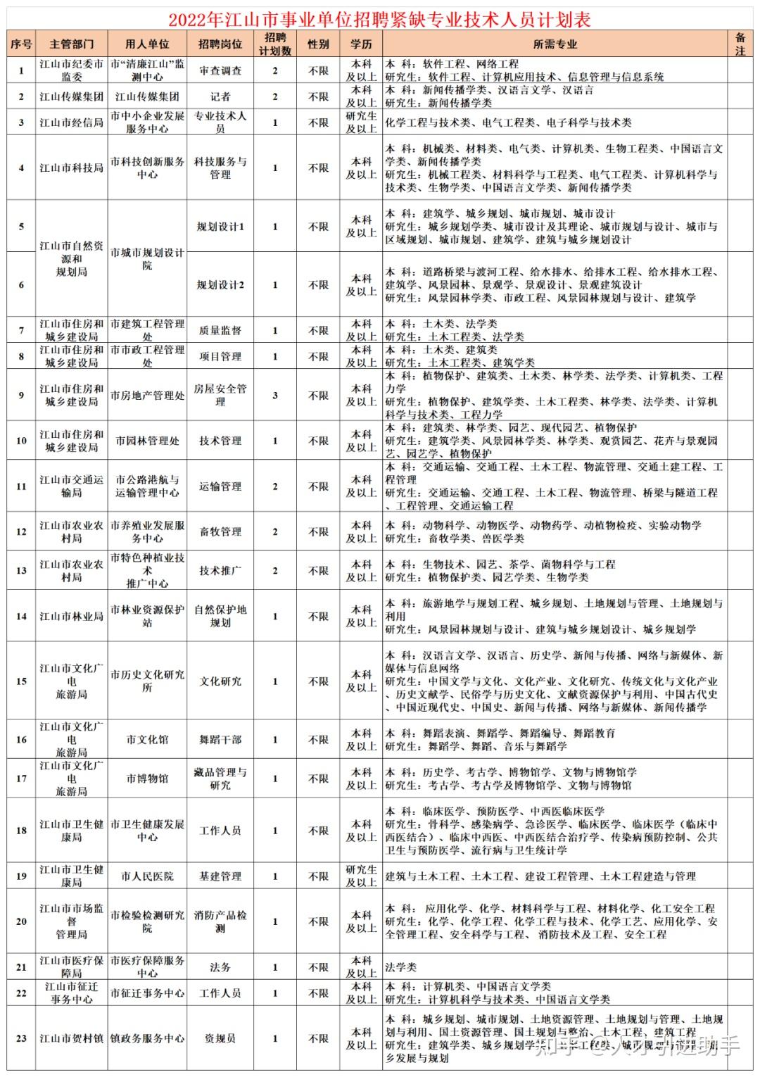 浙江衢州百万房补2w年津贴江山市招聘事业单位紧缺专业技术人员30人