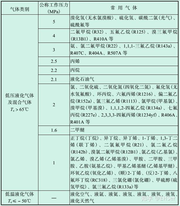 气瓶的分类 - 知乎