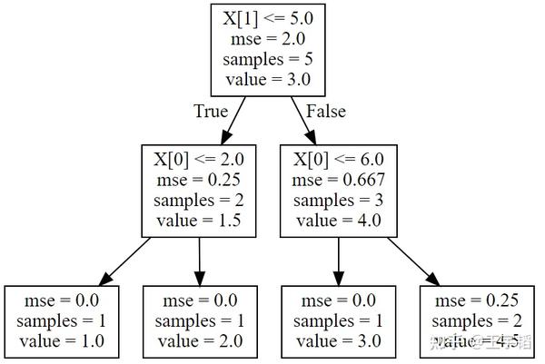 机器学习第五章之决策树模型 - 知乎