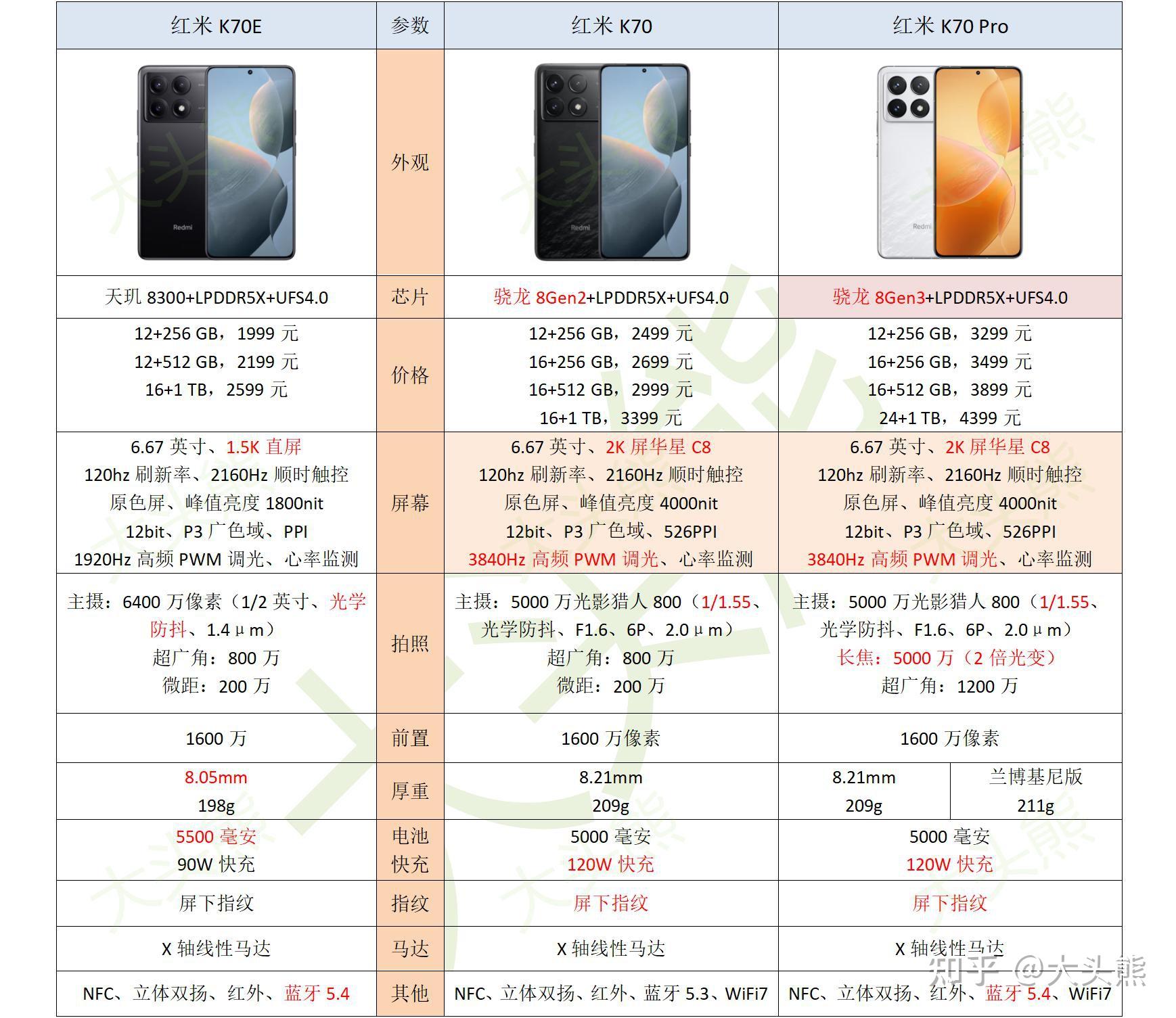 红米k70详细参数配置,k70e,k70,k70pro该如何选择? 