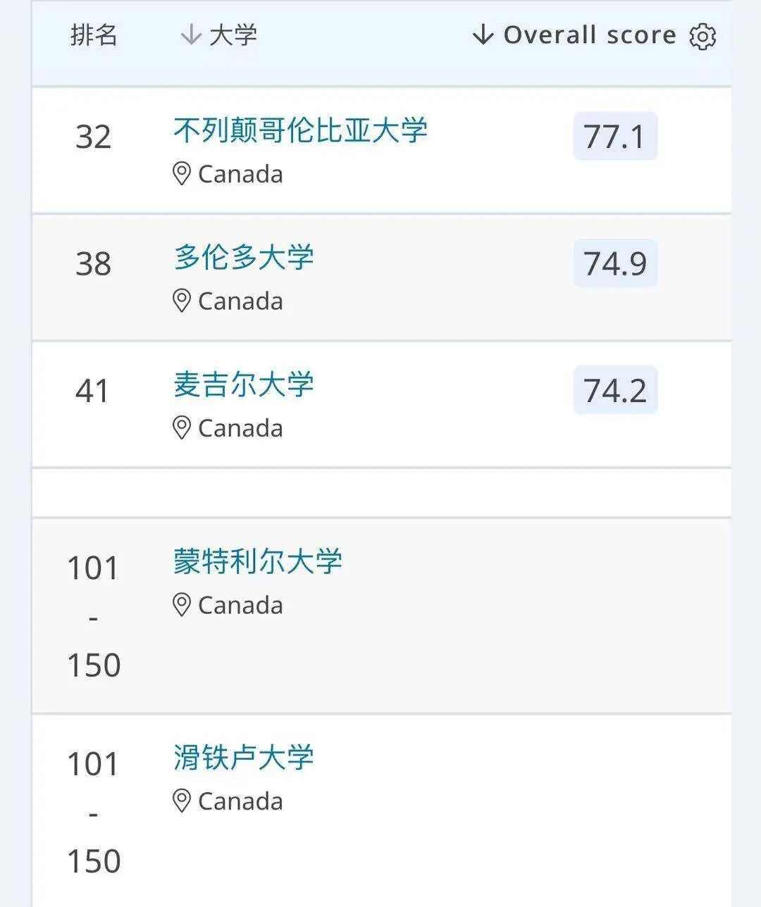 重磅多倫多大學某專業top102020年qs世界排名新鮮出爐