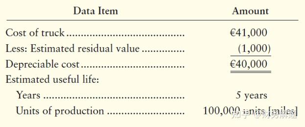 Double-Declining-Balance Method DDB Method - 知乎