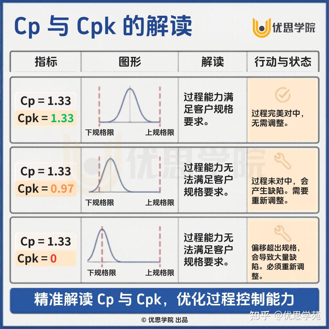 一篇讲清楚Cp、Cpk的差别 – 优思学院｜精益管理学会