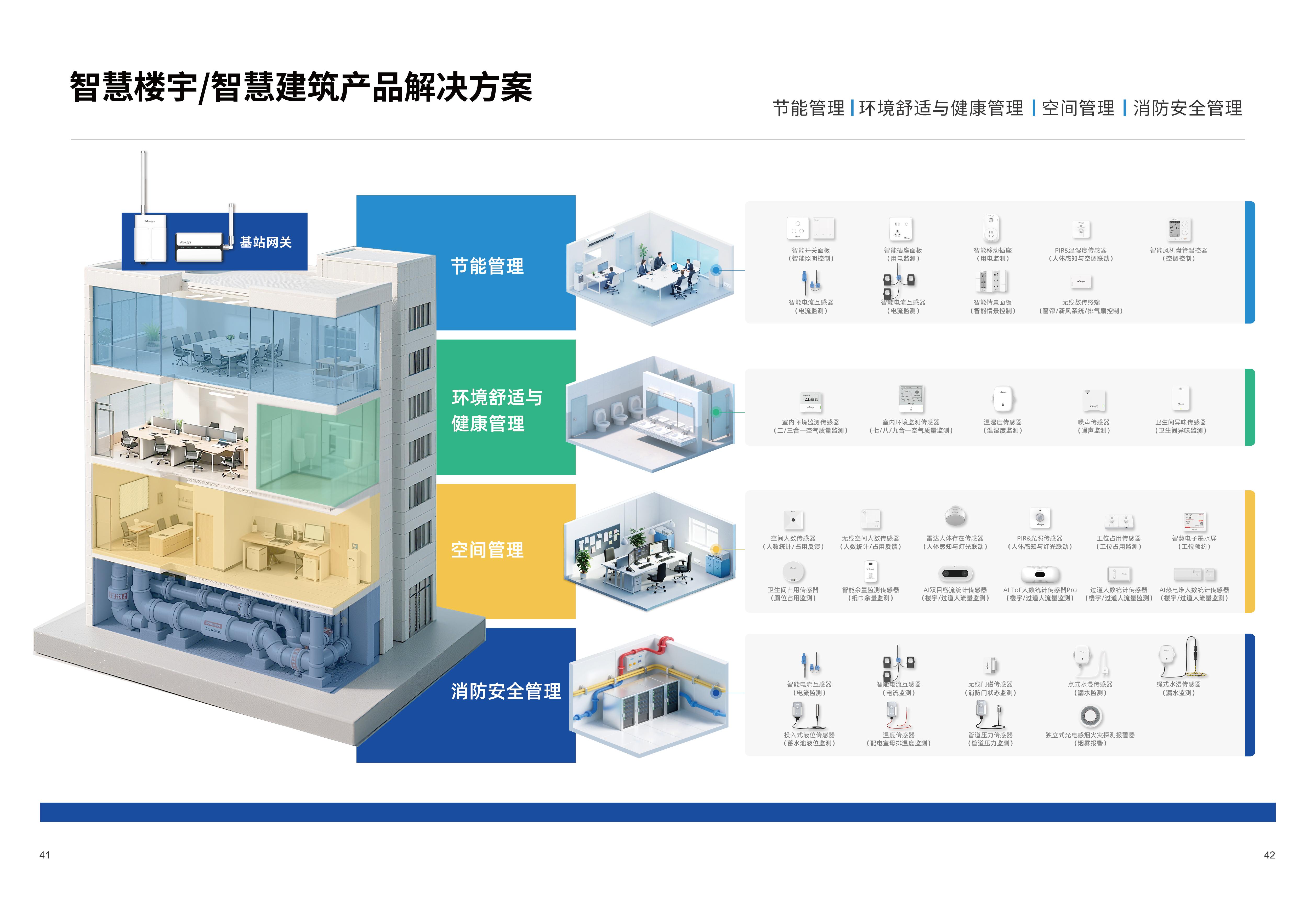 产品方案 | 楼宇全域感知，赋能智慧建筑可持续发展新未来！ - 知乎