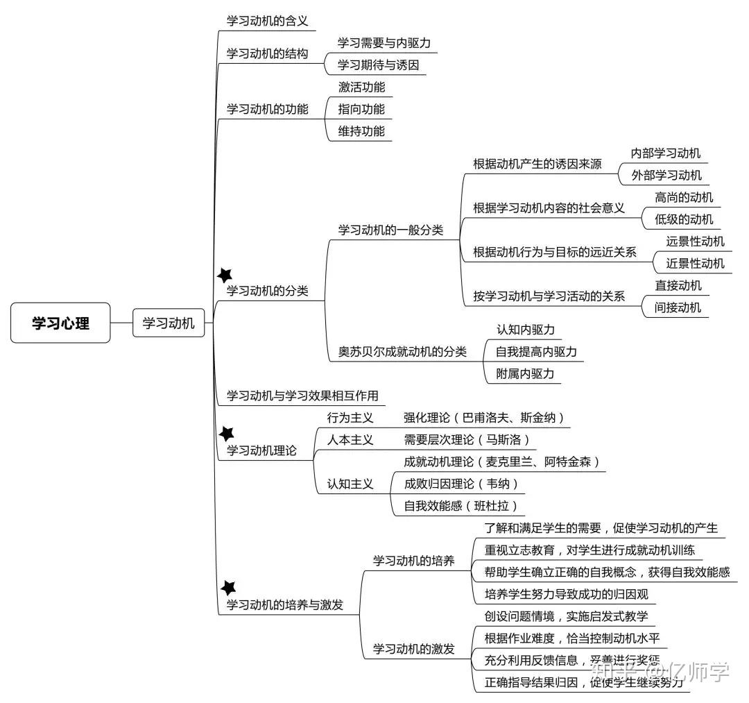 教師資格筆試教育知識與能力思維框架圖整理