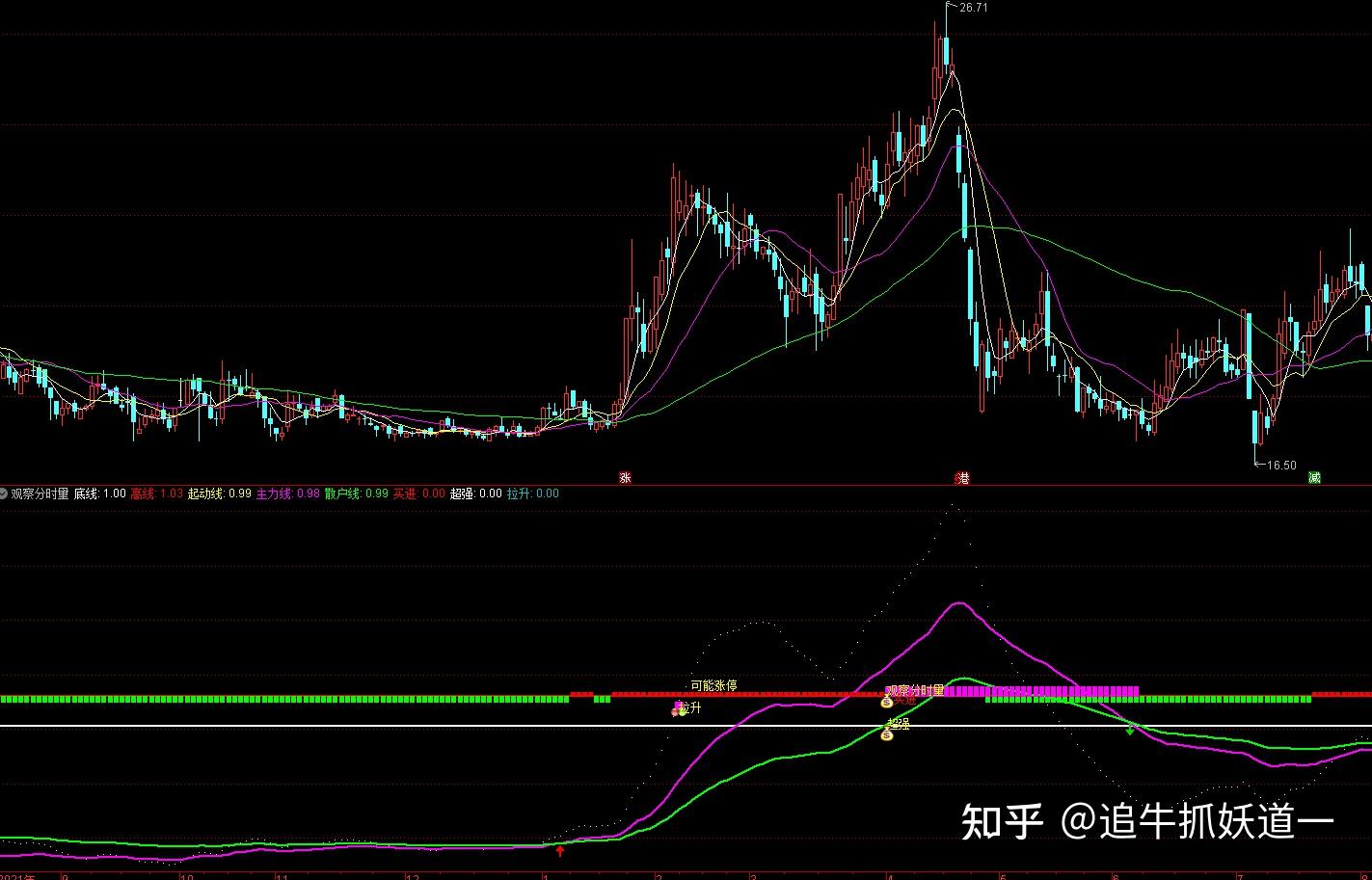 通达信观察分时量分时副图指标公式源码分享 - 知乎