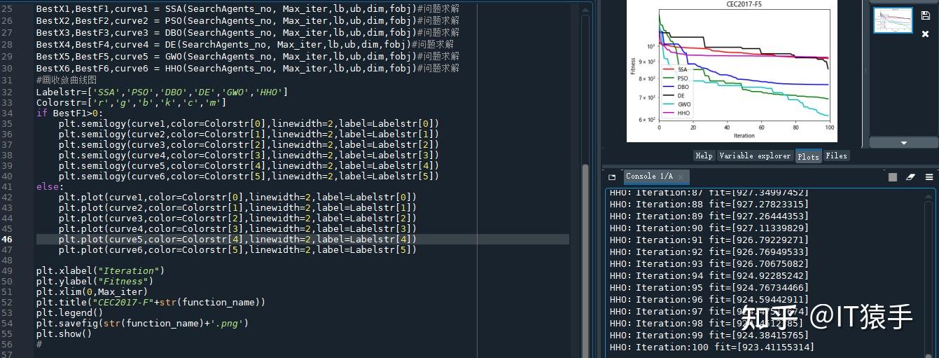 CEC2017（Python）：六种算法（PSO、DBO、HHO、SSA、DE、GWO）求解CEC2017 - 知乎