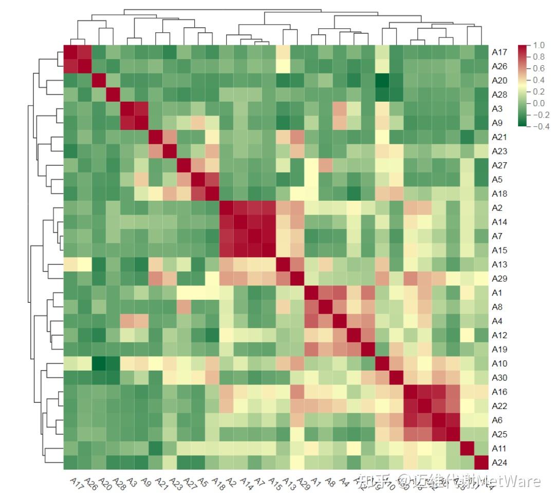 视频实操sci作图课7：多组学数据挖掘难？相关性聚类热图说so Easy 知乎 5227