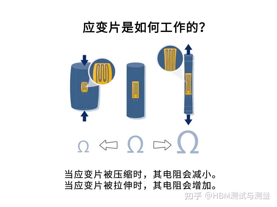 知识分享 | 应变片是如何工作的? - 知乎