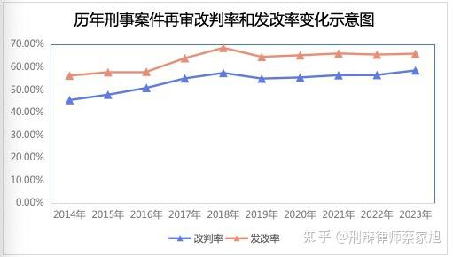 二审后申请再审改判率