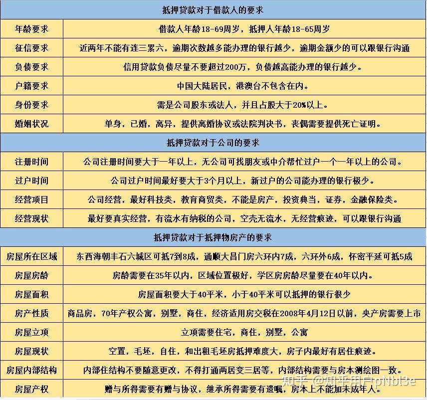 2026北京房产抵押贷款全攻略！流程，额度，门槛一次性讲清 - 知乎