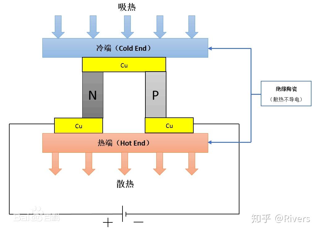 图片来源:百度百科对帕尔贴效应的物理解释是:电荷载体在导体中运动