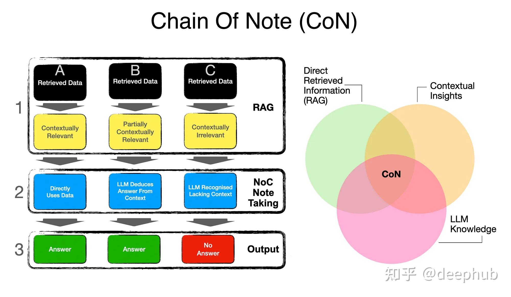 Chain of note rag 