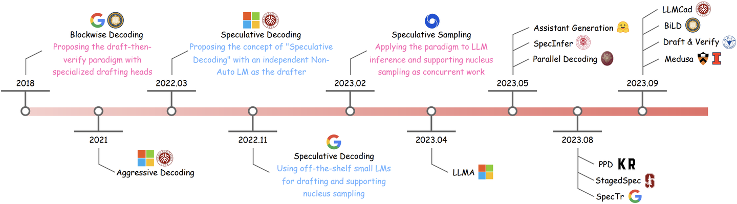 LLM推理加速新范式!推测解码(Speculative Decoding)最新综述 - 知乎