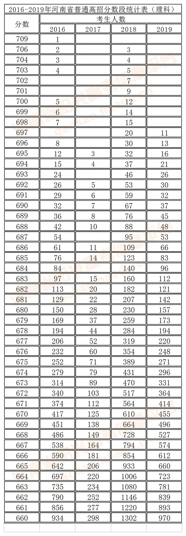 河南近四年理科一分一段统计表 建议收藏 知乎