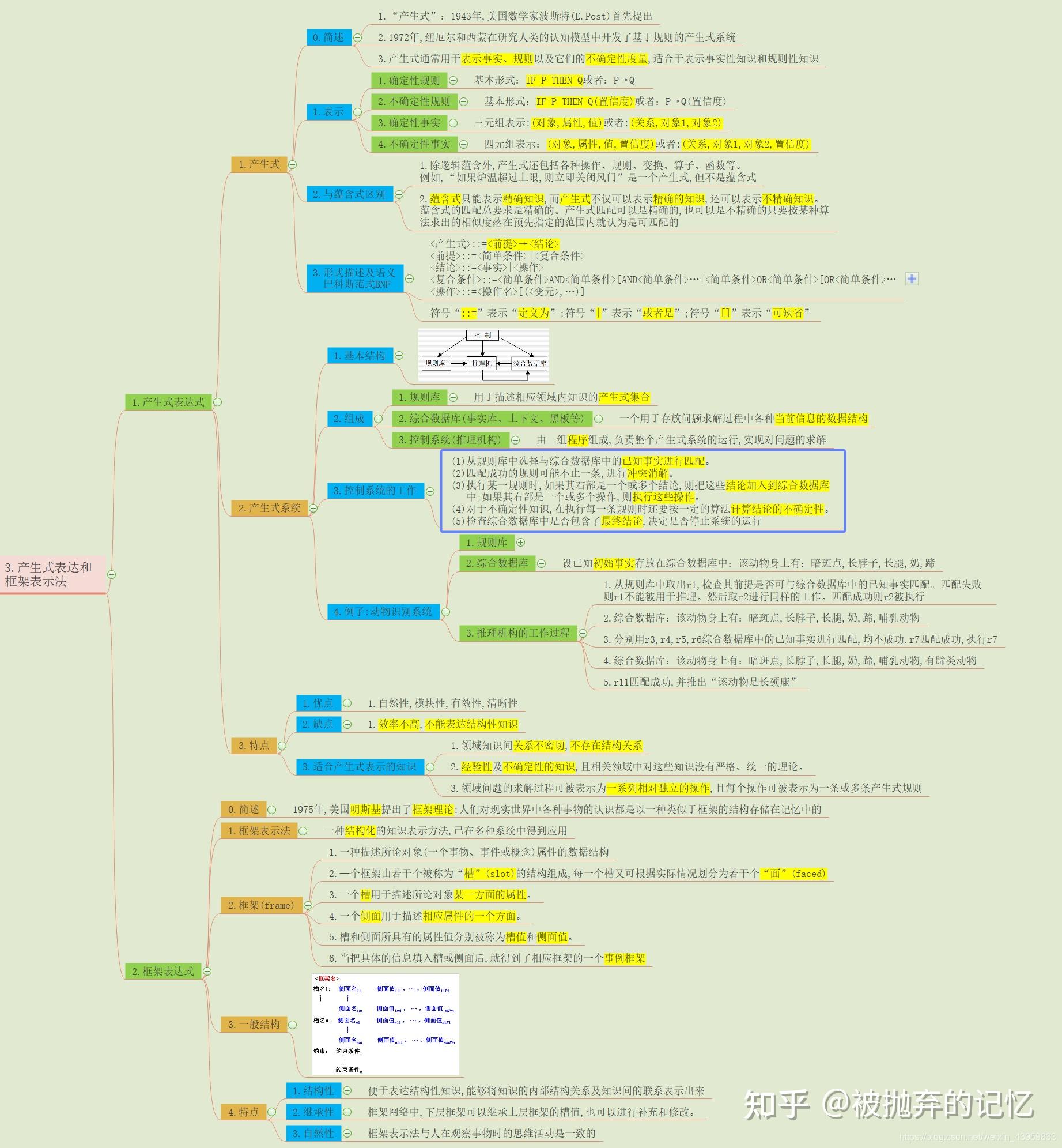 最值得收藏的 人工智能导论 全部知识点思维导图整理(王万良慕课课程)