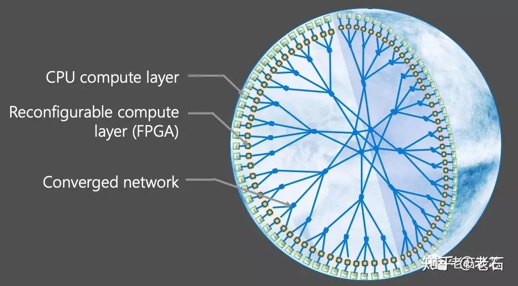 catapult项目的三个阶段