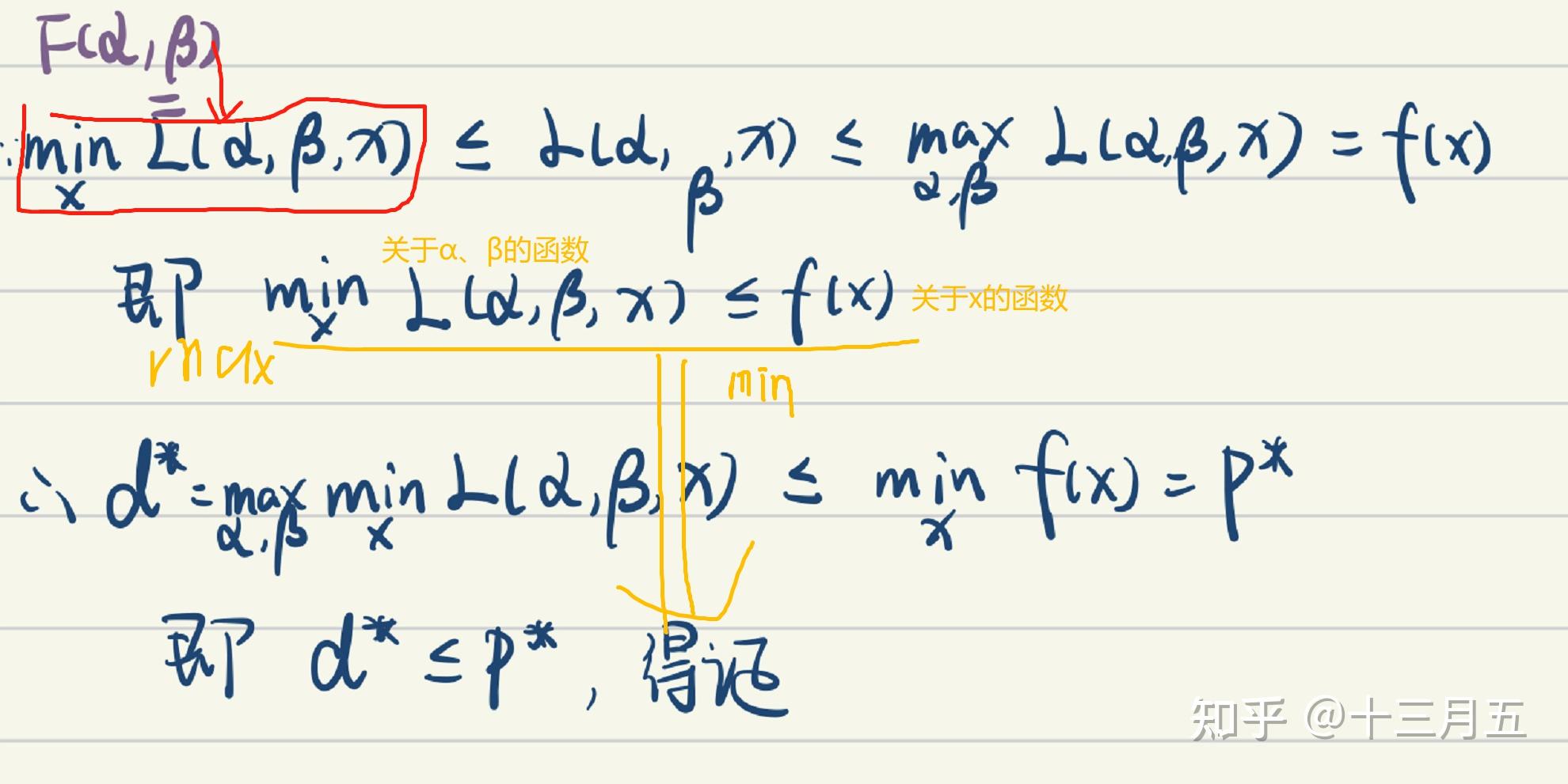 目录2. 原始问题与对偶问题- 2.1 原规划问题及其拉格朗日函数- 2.